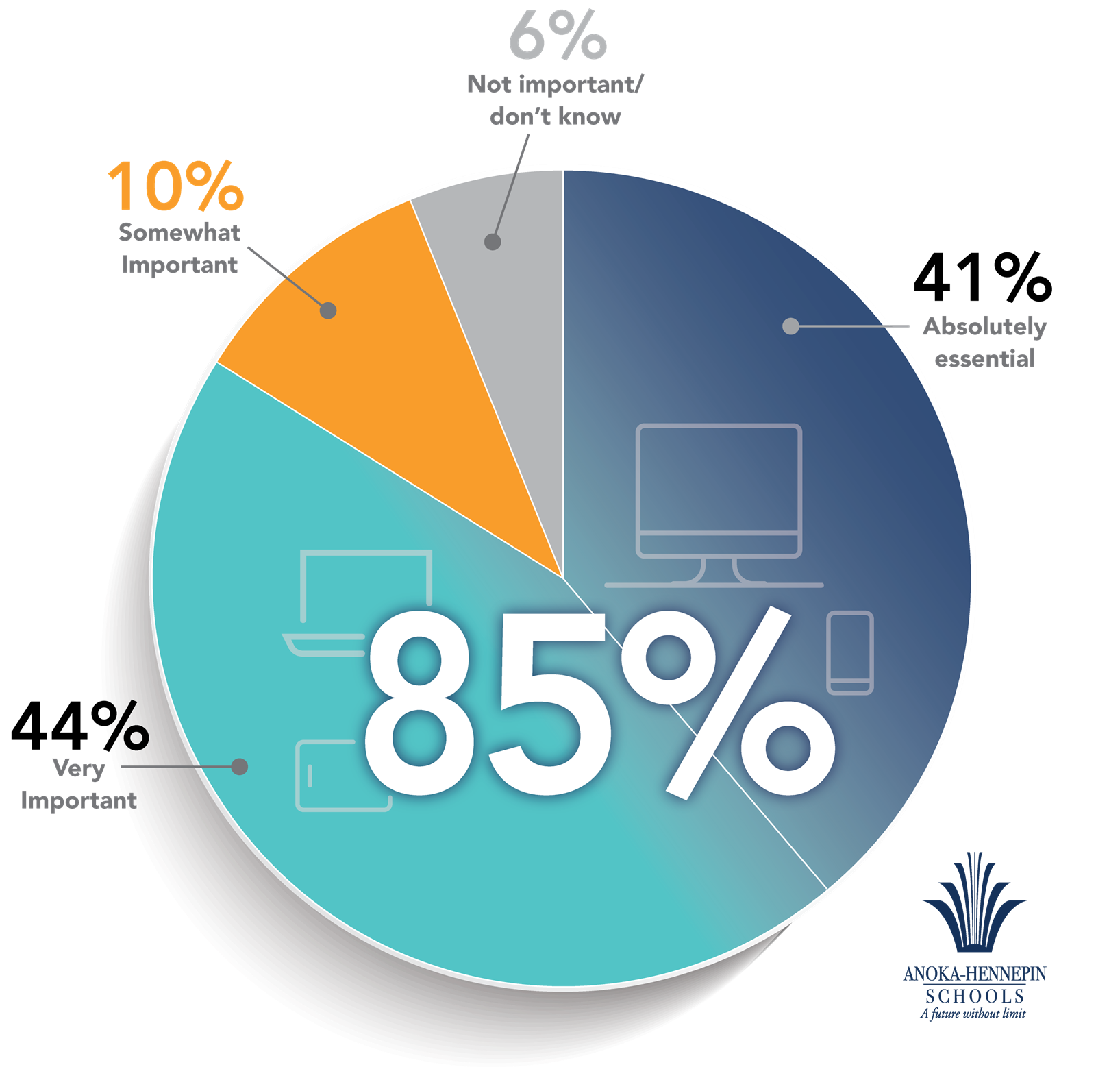 2021 community survey results: Importance of technology