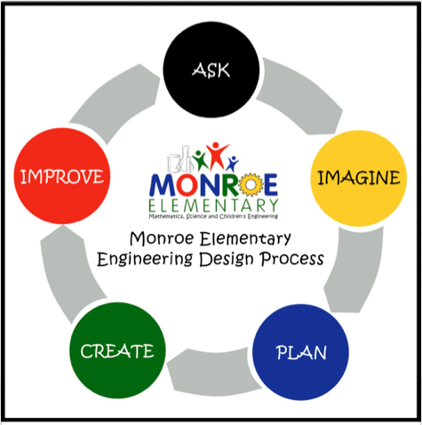 Engineering Design Process 